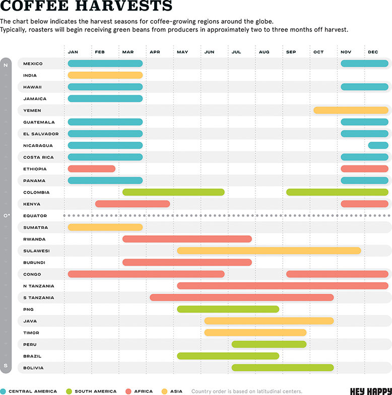 Is Your Coffee in Season?